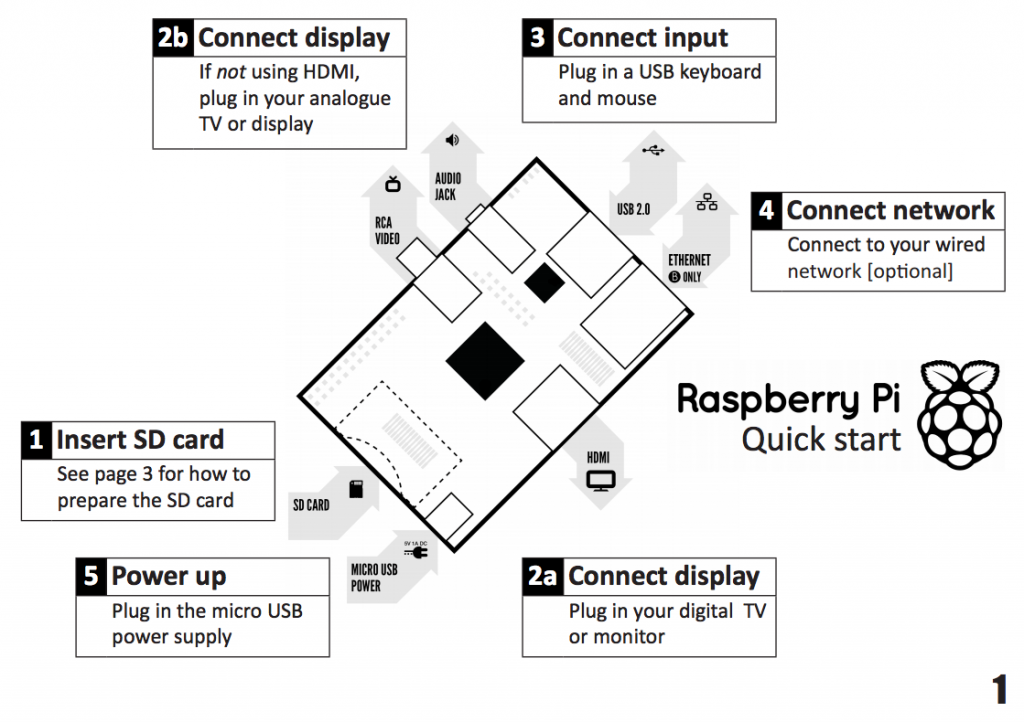 Grafika ze strony http://www.raspberrypi.org/